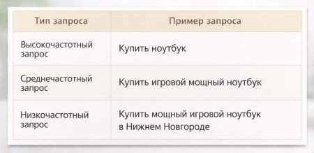 Семантическое ядро сайта пример