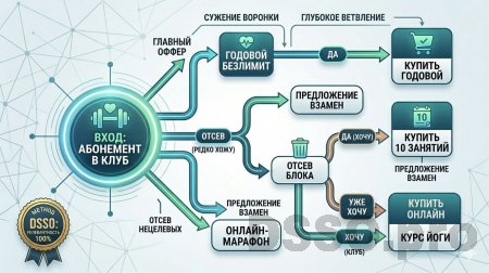 Пример воронка продаж