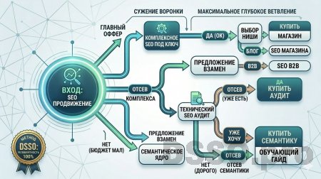 Архитектура воронки продаж